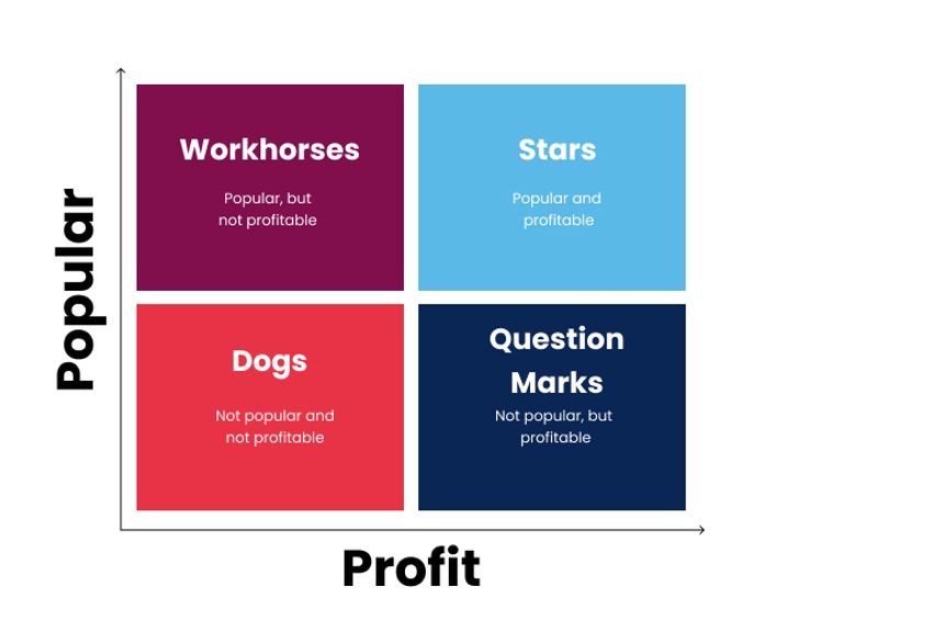 Infographic with the 4 categories of popularity and profitability