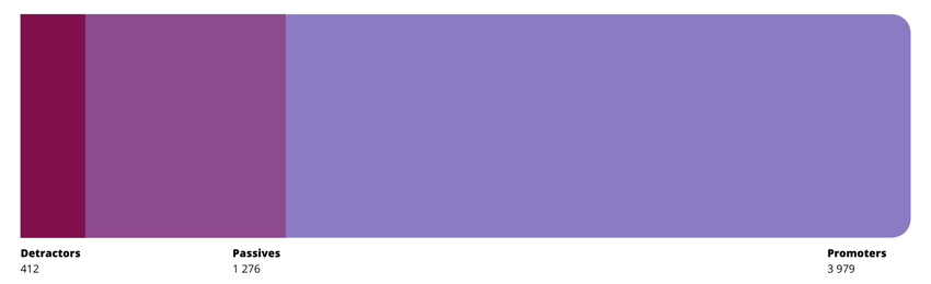 The NPS score of Unipage