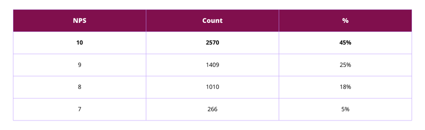 Tableau des résultats du score NPS de Unipage