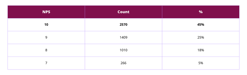 Tabel met resultaten NPS-score van Unipage