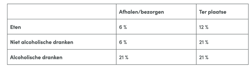 Een tabel van algemeen geldende BTW tarieven in België