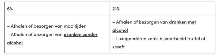 BTW-tarieven die gelden voor afhalen en bezorgen in België