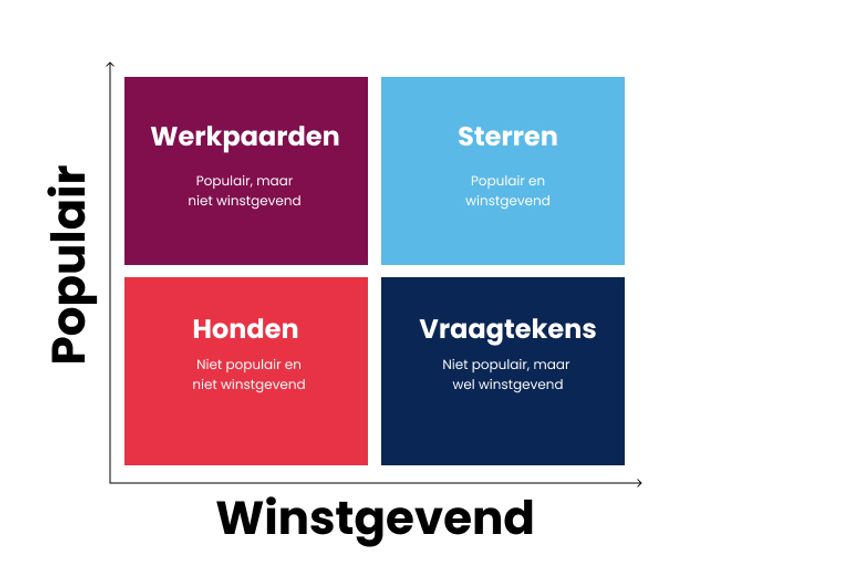 Infographic met de 4 categorieën van populariteit en winstgevendheid