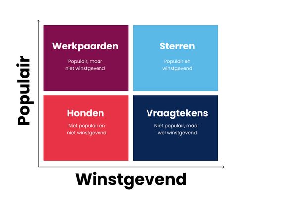Boost uw winst in de horeca met menu-engineering en Unipos Plus