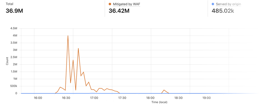 DDoS aanval gezien vanop onze firewall